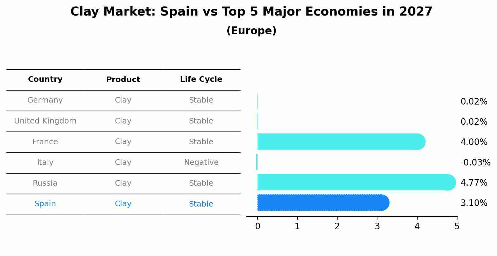 Clay Market: Spain vs Top 5 Major Economies in 2027 (Europe)