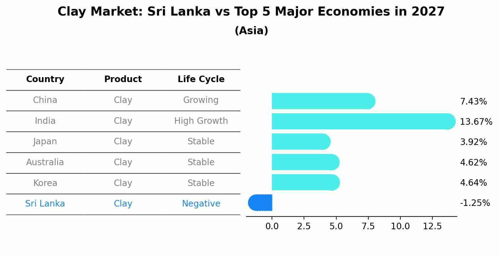 Clay Market: Sri Lanka vs Top 5 Major Economies in 2027 (Asia)