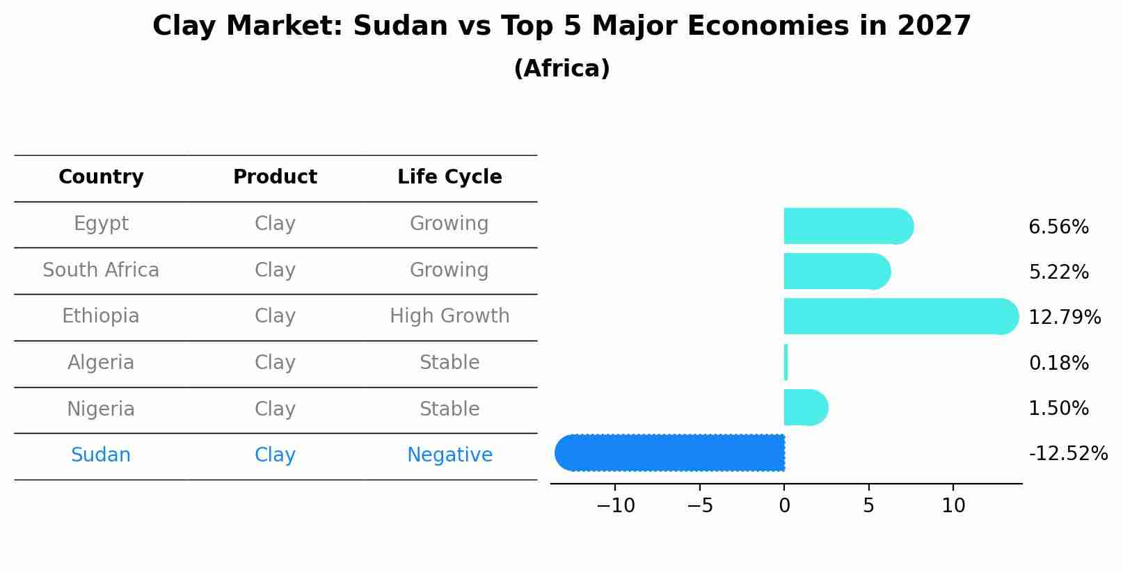 Clay Market: Sudan vs Top 5 Major Economies in 2027 (Africa)