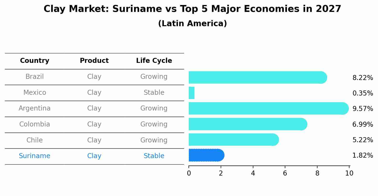 Clay Market: Suriname vs Top 5 Major Economies in 2027 (Latin America)