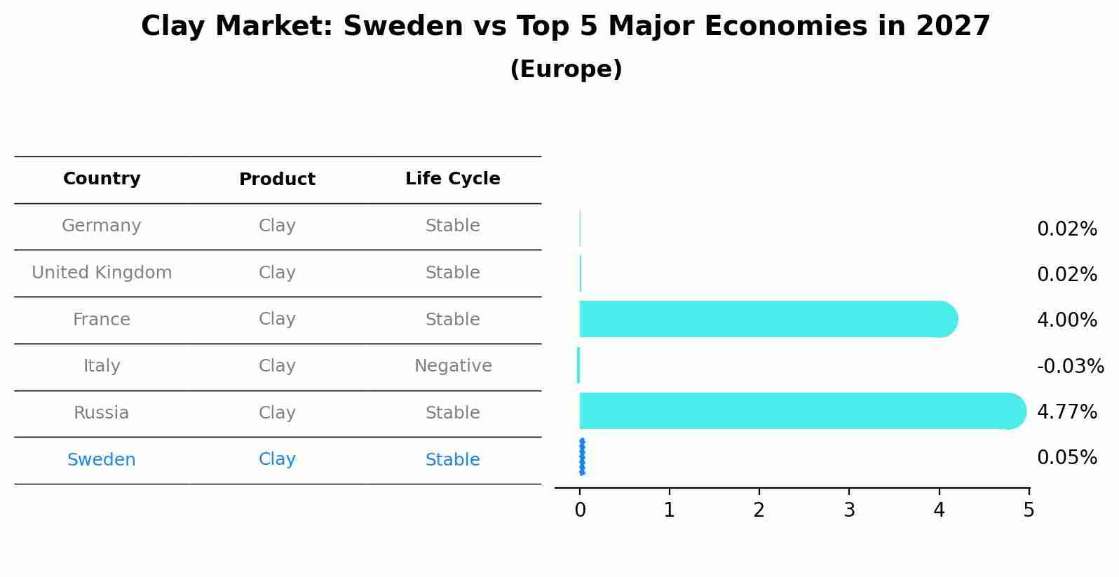 Clay Market: Sweden vs Top 5 Major Economies in 2027 (Europe)