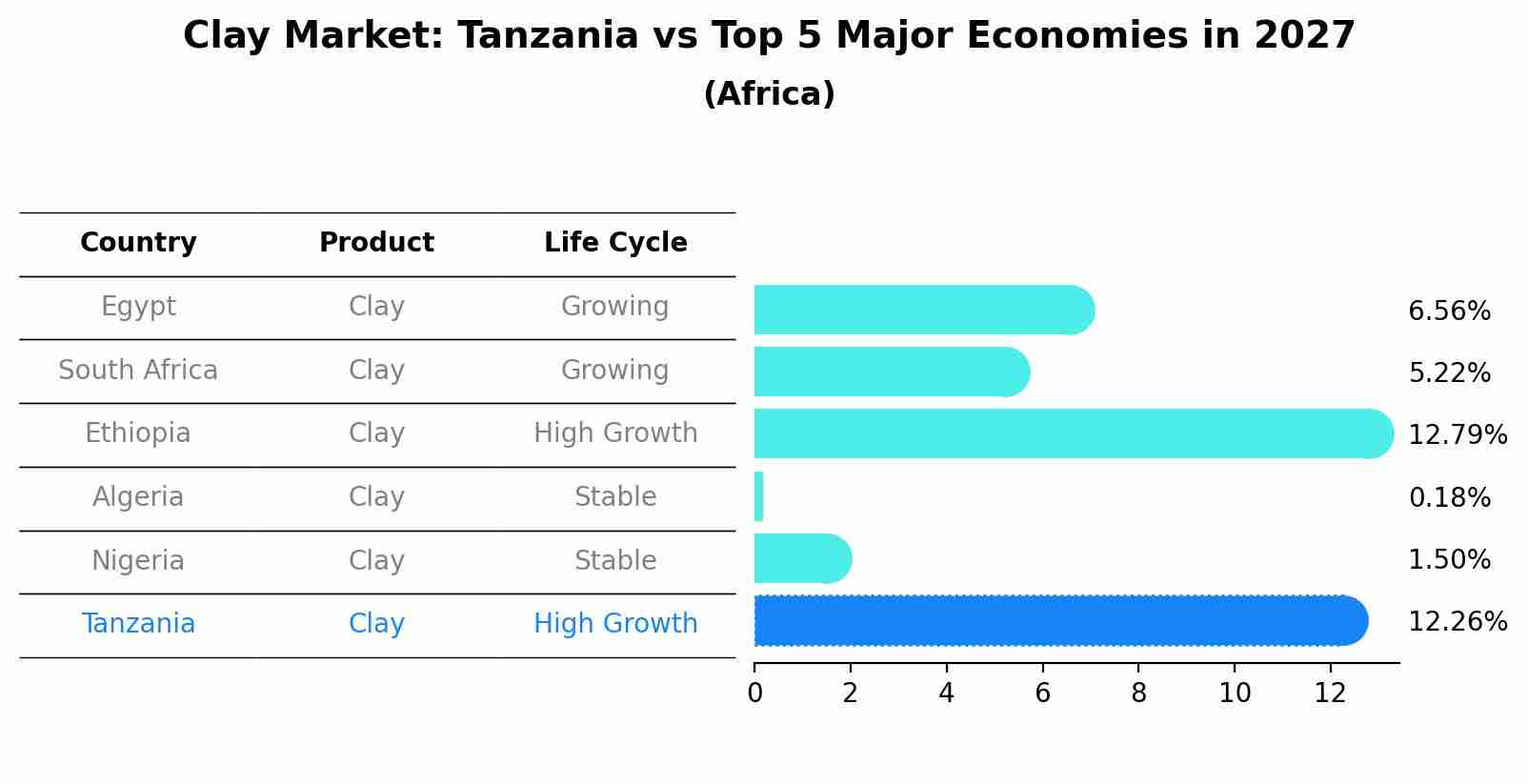Clay Market: Tanzania vs Top 5 Major Economies in 2027 (Africa)