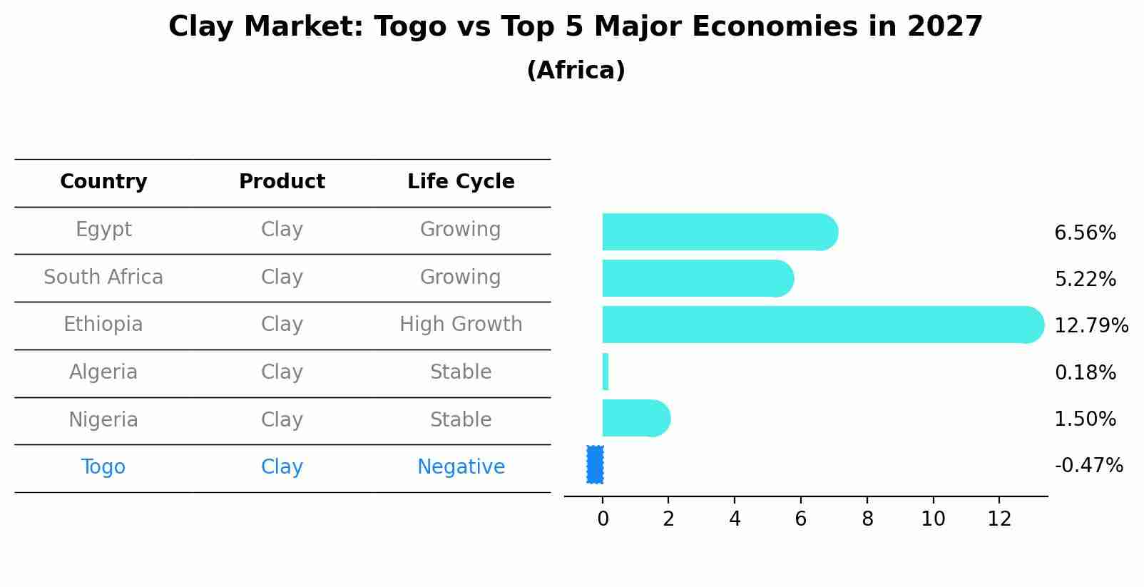 Clay Market: Togo vs Top 5 Major Economies in 2027 (Africa)