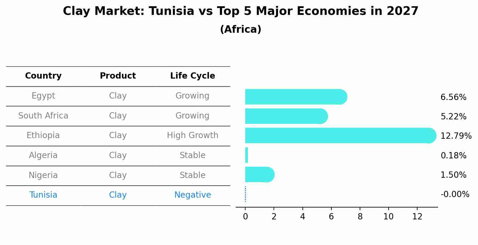 Clay Market: Tunisia vs Top 5 Major Economies in 2027 (Africa)
