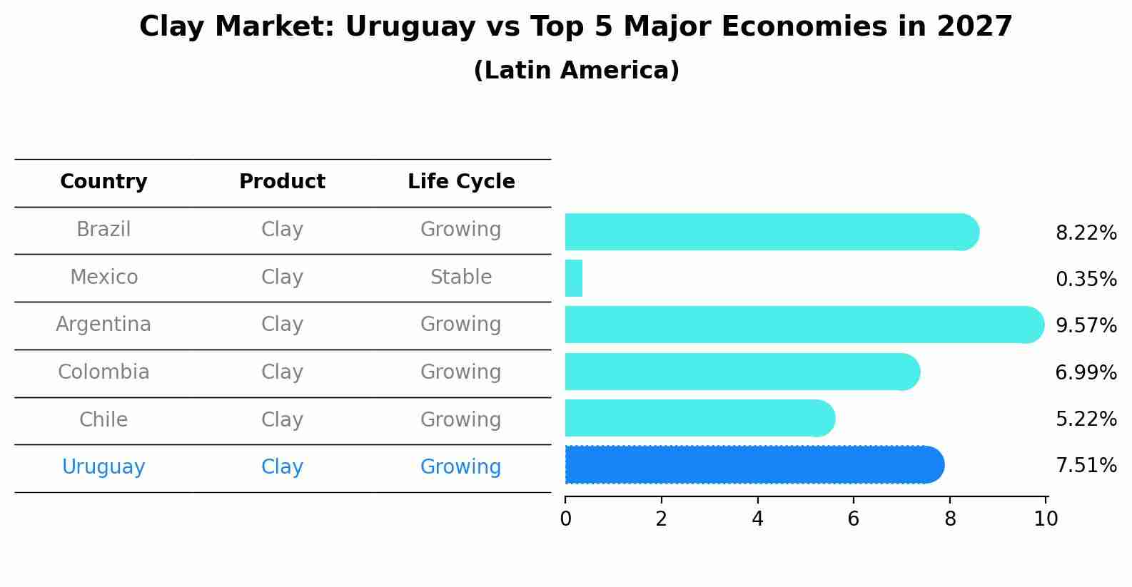 Clay Market: Uruguay vs Top 5 Major Economies in 2027 (Latin America)