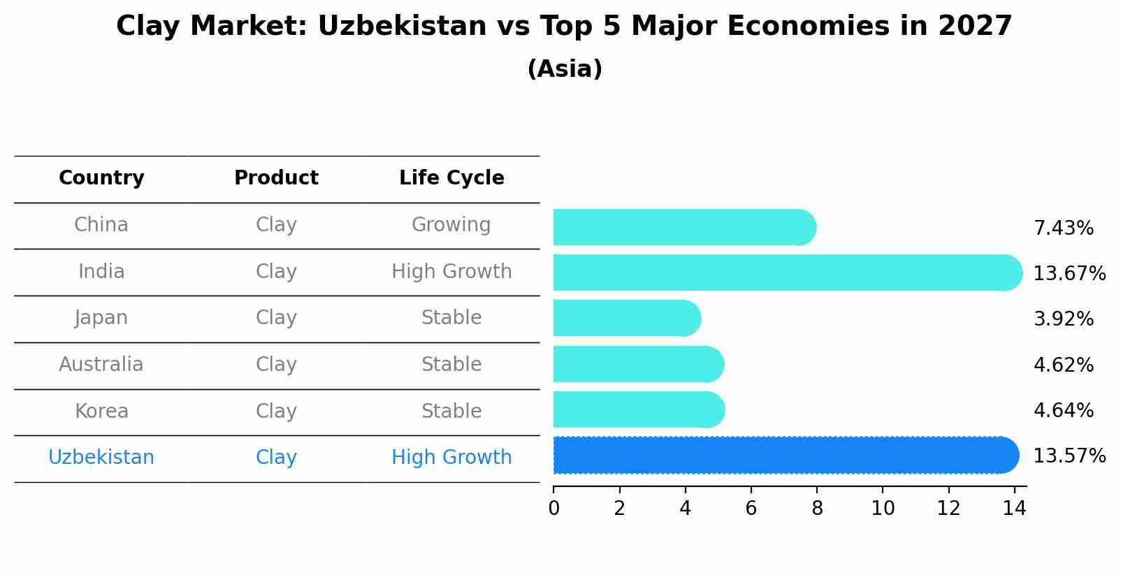 Clay Market: Uzbekistan vs Top 5 Major Economies in 2027 (Asia)