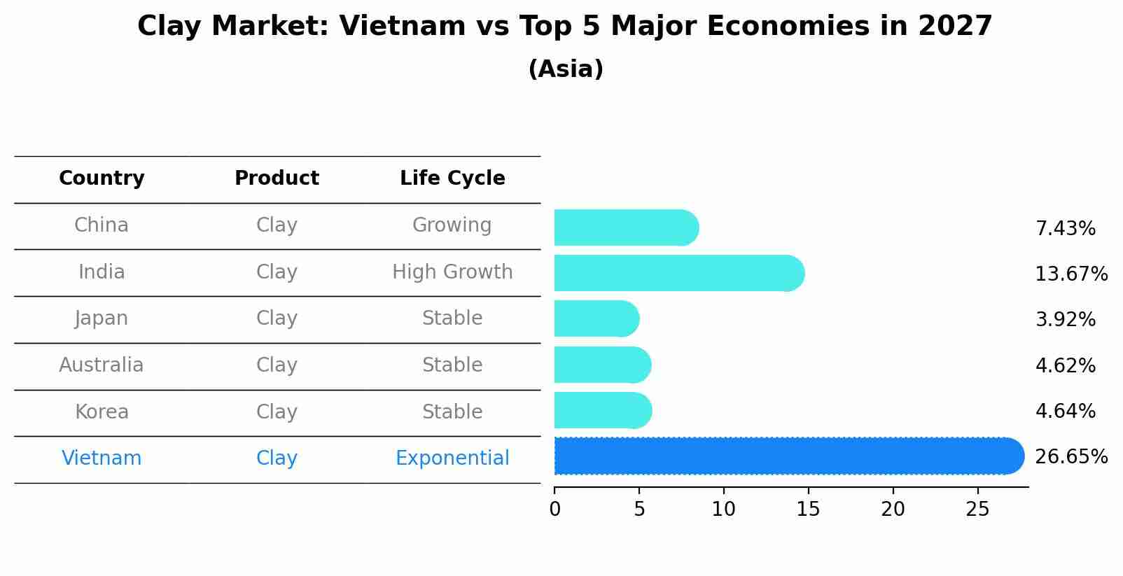 Clay Market: Vietnam vs Top 5 Major Economies in 2027 (Asia)