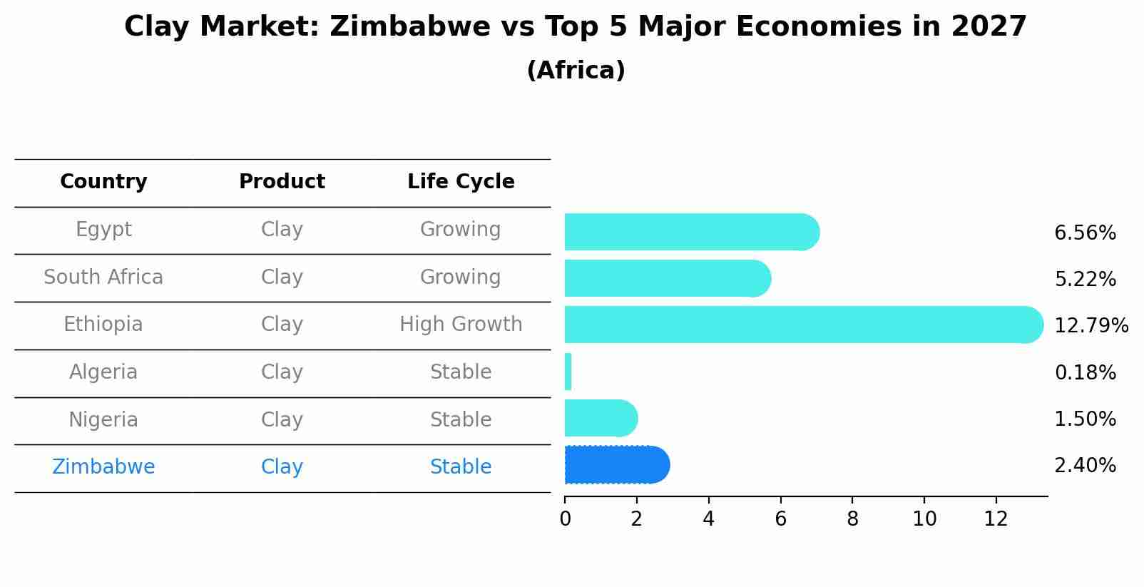 Clay Market: Zimbabwe vs Top 5 Major Economies in 2027 (Africa)