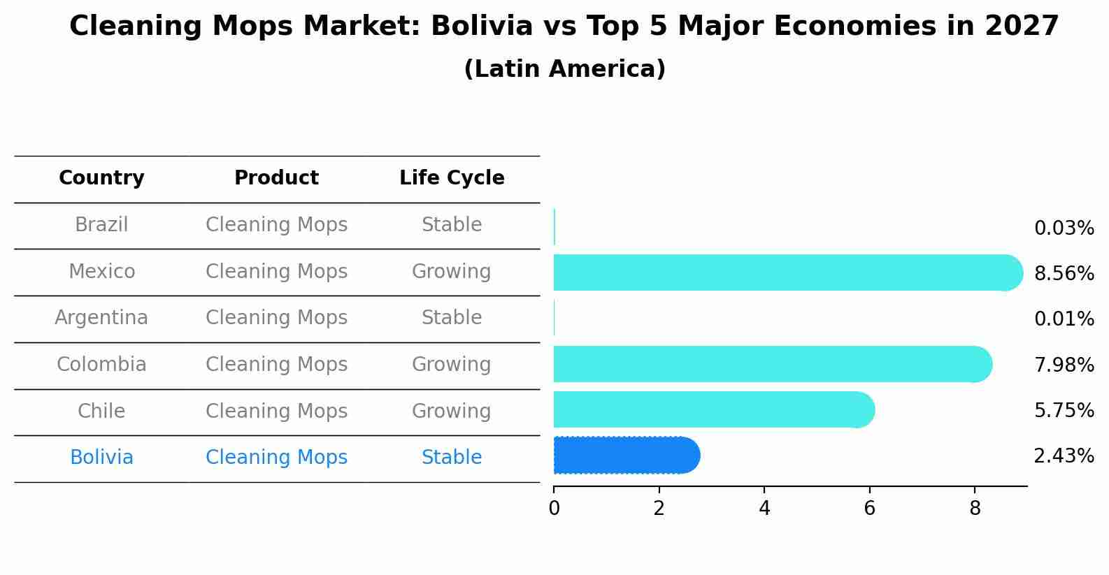 Cleaning Mops Market: Bolivia vs Top 5 Major Economies in 2027 (Latin America)