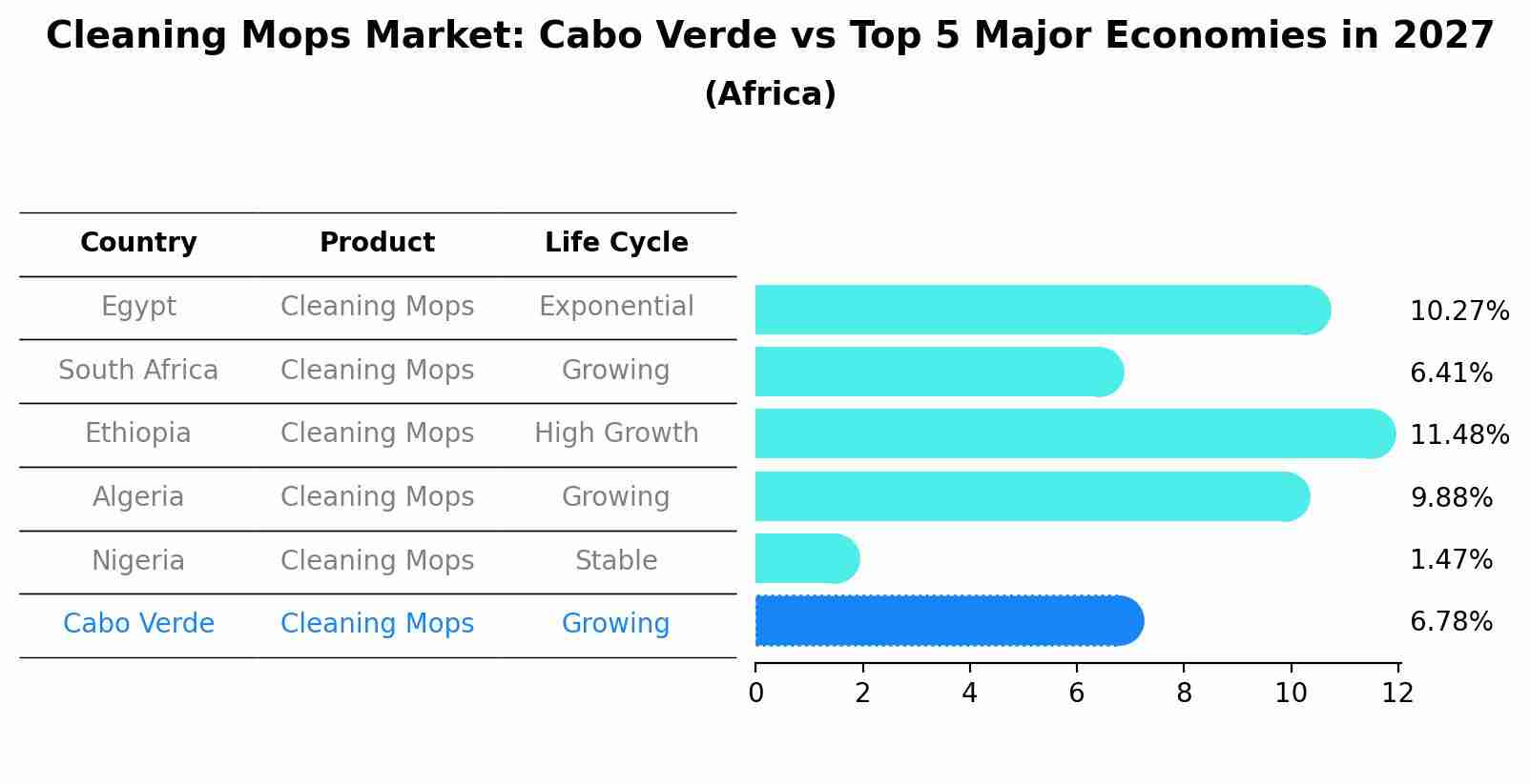 Cleaning Mops Market: Cabo Verde vs Top 5 Major Economies in 2027 (Africa)