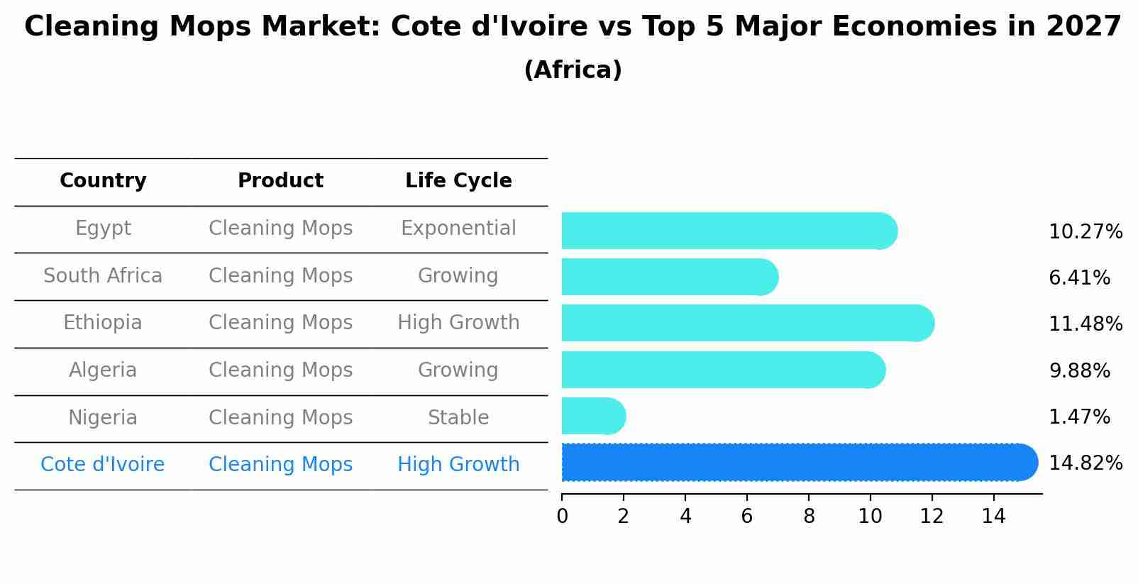 Cleaning Mops Market: Cote d'Ivoire vs Top 5 Major Economies in 2027 (Africa)