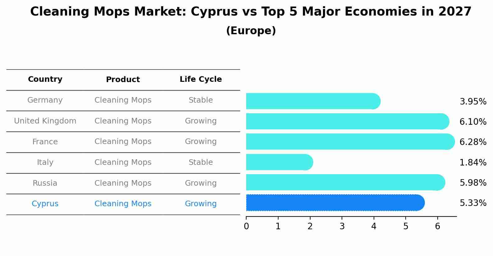 Cleaning Mops Market: Cyprus vs Top 5 Major Economies in 2027 (Europe)