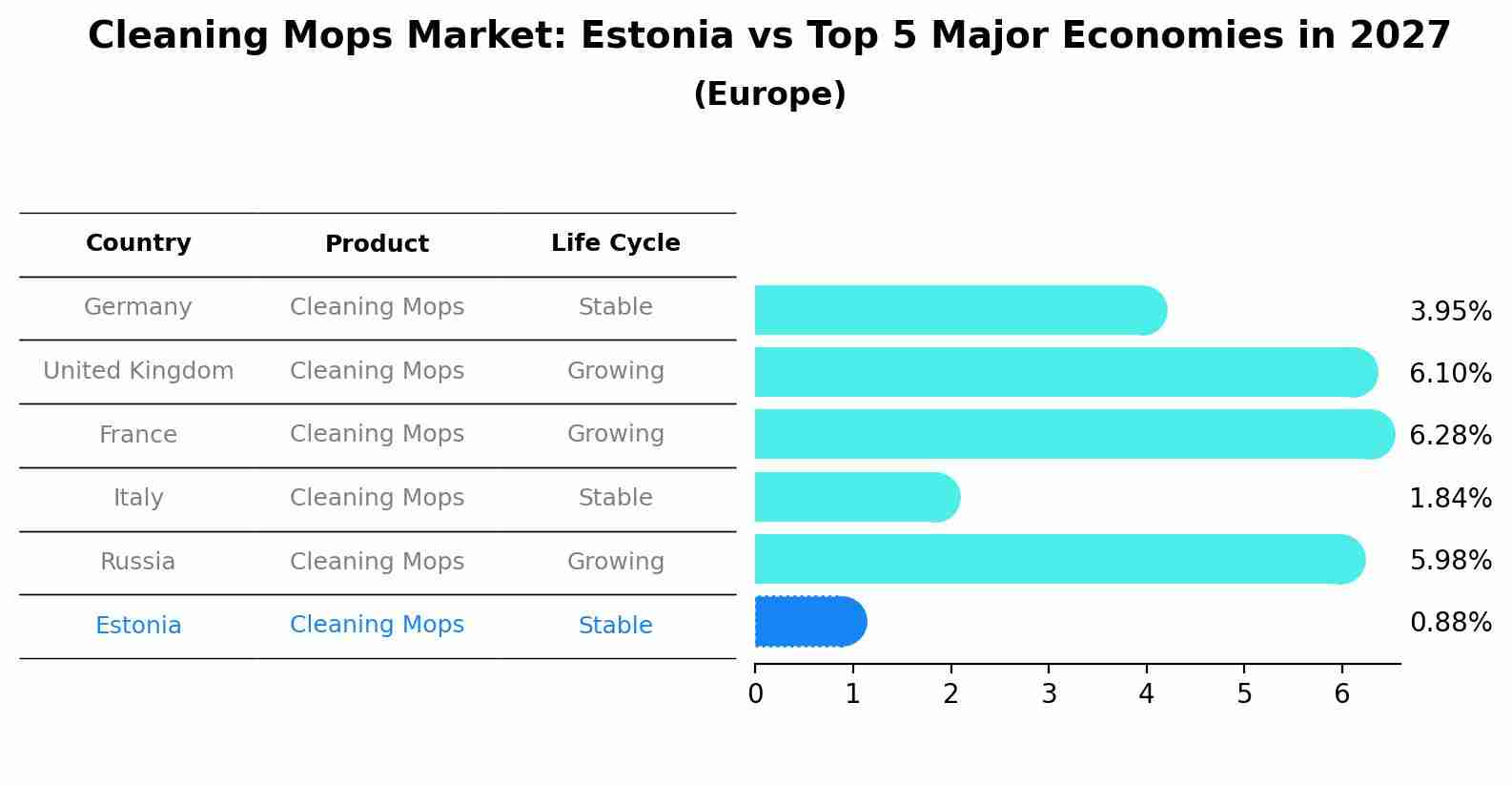 Cleaning Mops Market: Estonia vs Top 5 Major Economies in 2027 (Europe)