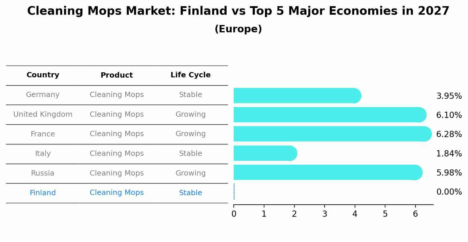 Cleaning Mops Market: Finland vs Top 5 Major Economies in 2027 (Europe)