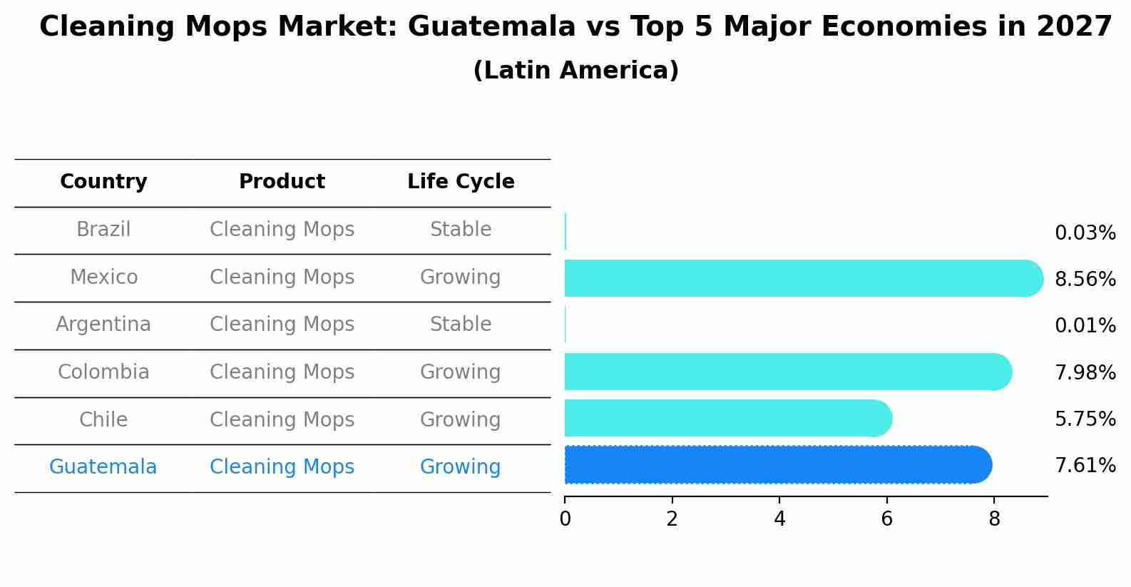 Cleaning Mops Market: Guatemala vs Top 5 Major Economies in 2027 (Latin America)