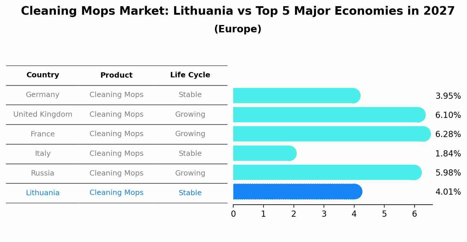 Cleaning Mops Market: Lithuania vs Top 5 Major Economies in 2027 (Europe)