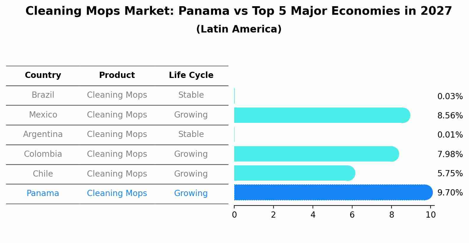 Cleaning Mops Market: Panama vs Top 5 Major Economies in 2027 (Latin America)