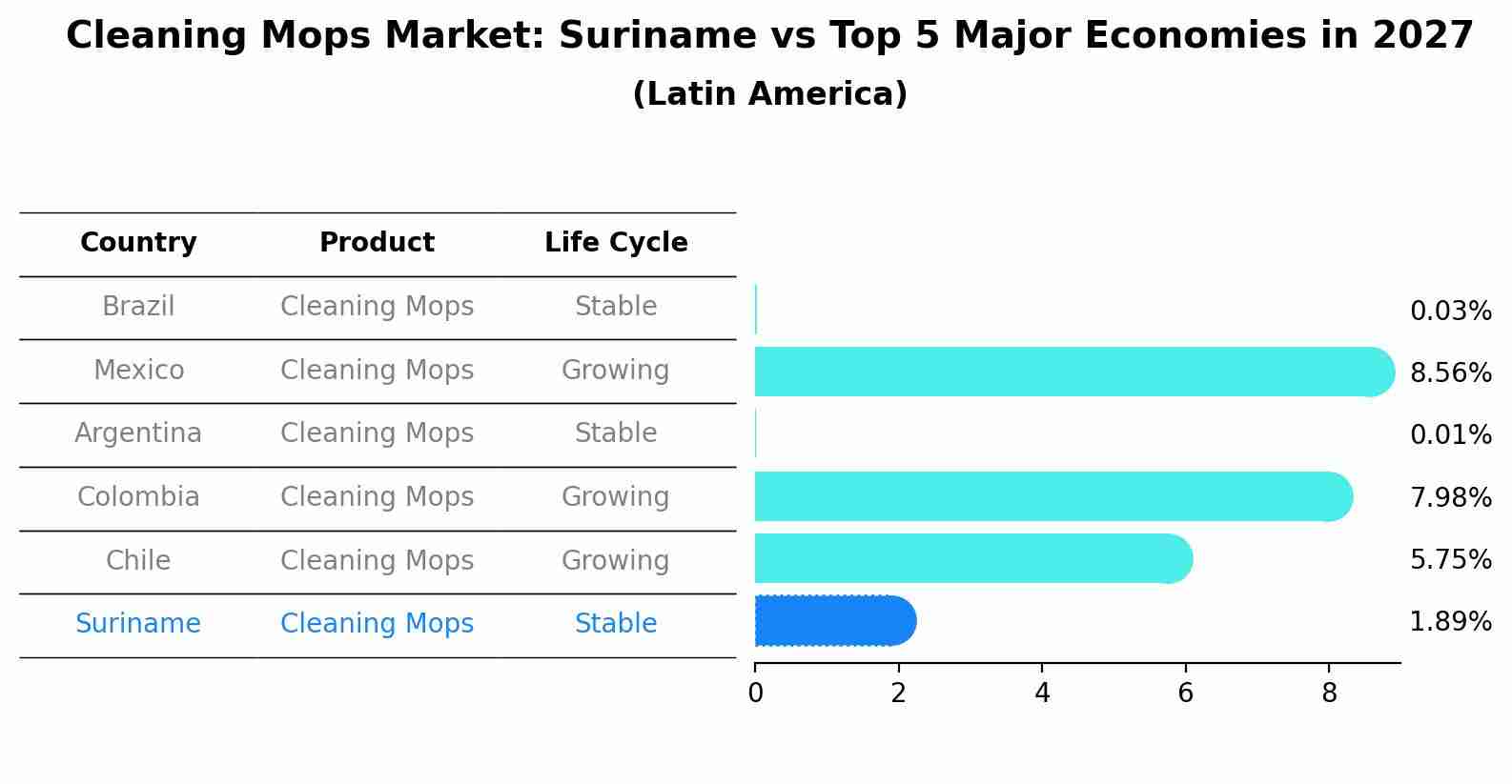 Cleaning Mops Market: Suriname vs Top 5 Major Economies in 2027 (Latin America)