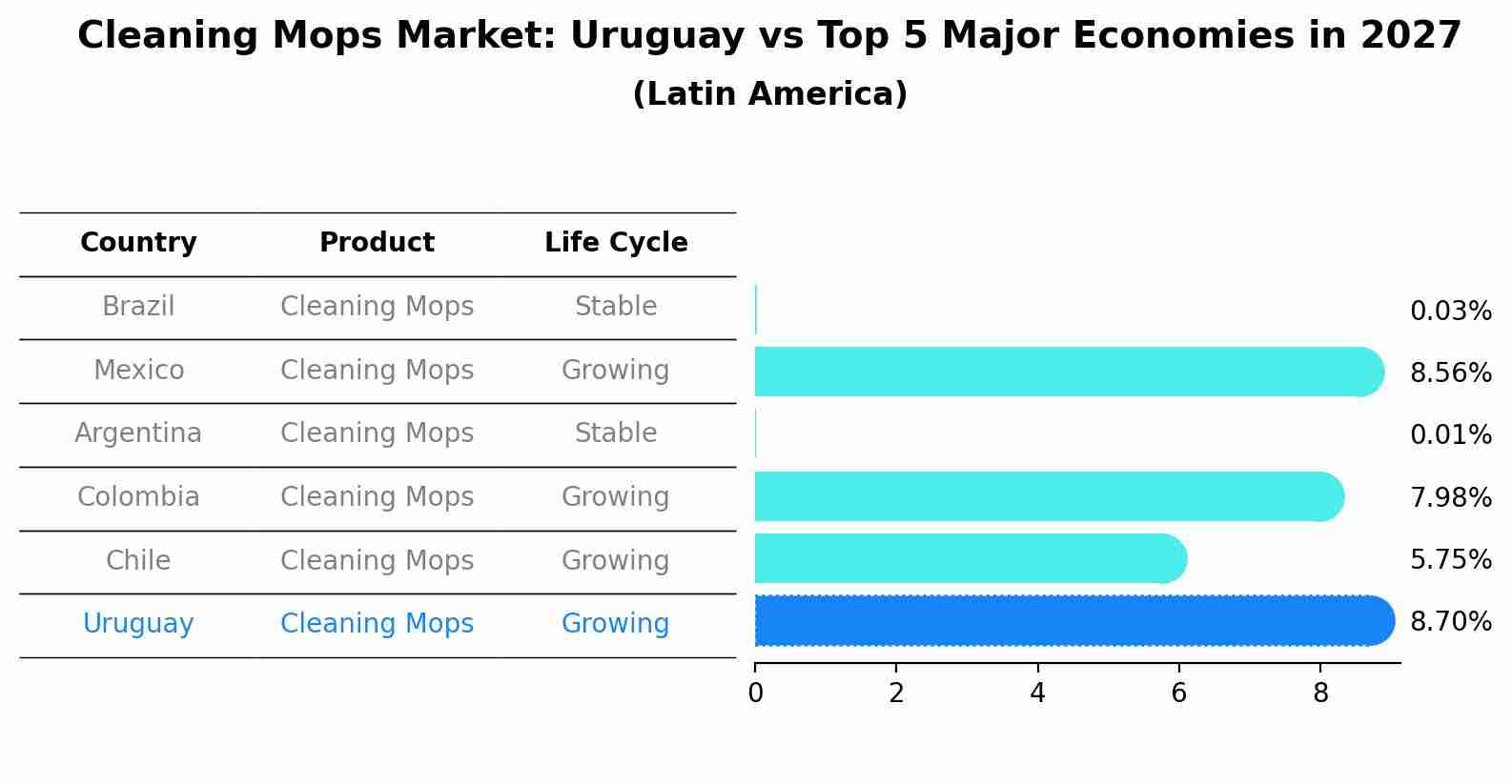 Cleaning Mops Market: Uruguay vs Top 5 Major Economies in 2027 (Latin America)