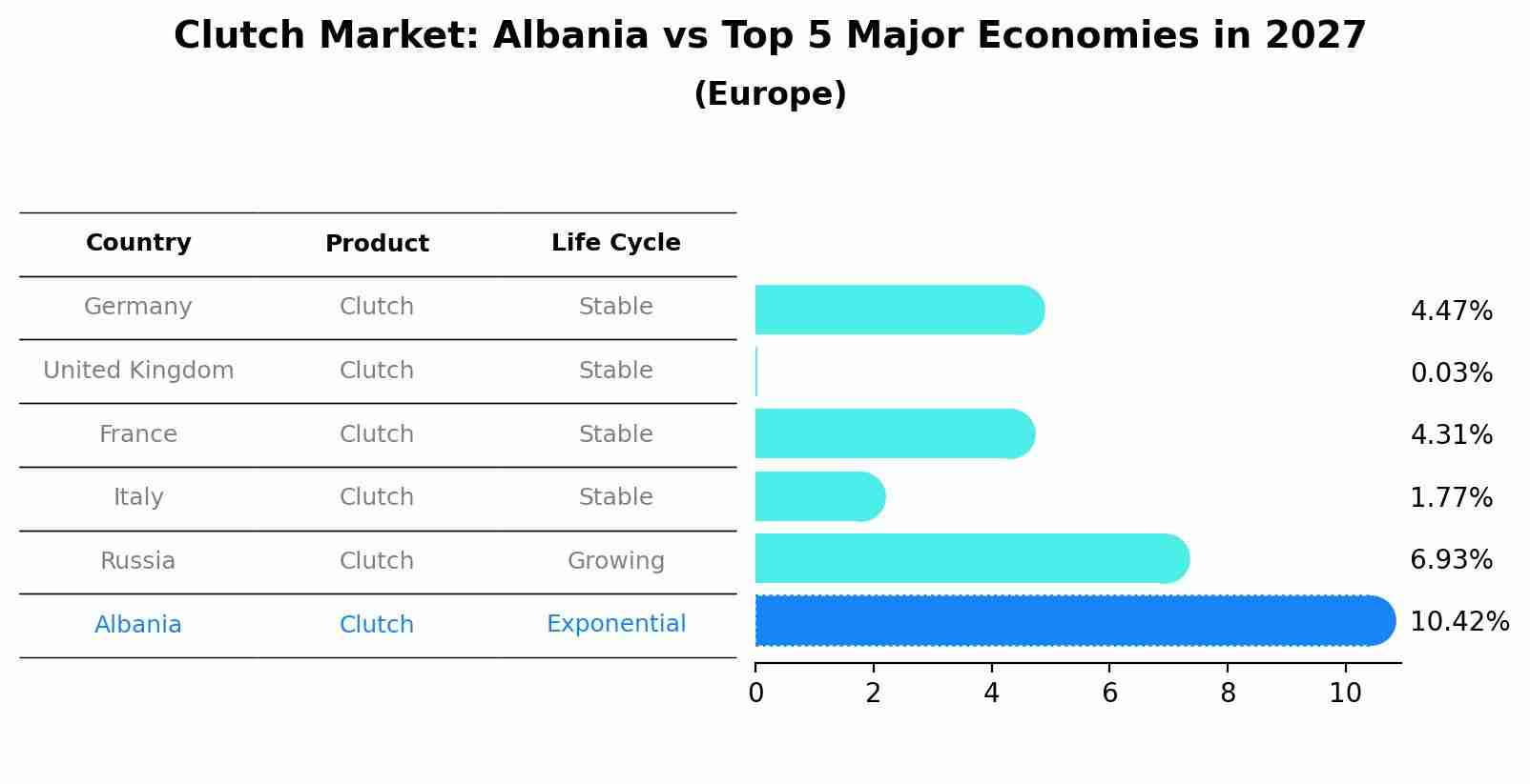 Clutch Market: Albania vs Top 5 Major Economies in 2027 (Europe)
