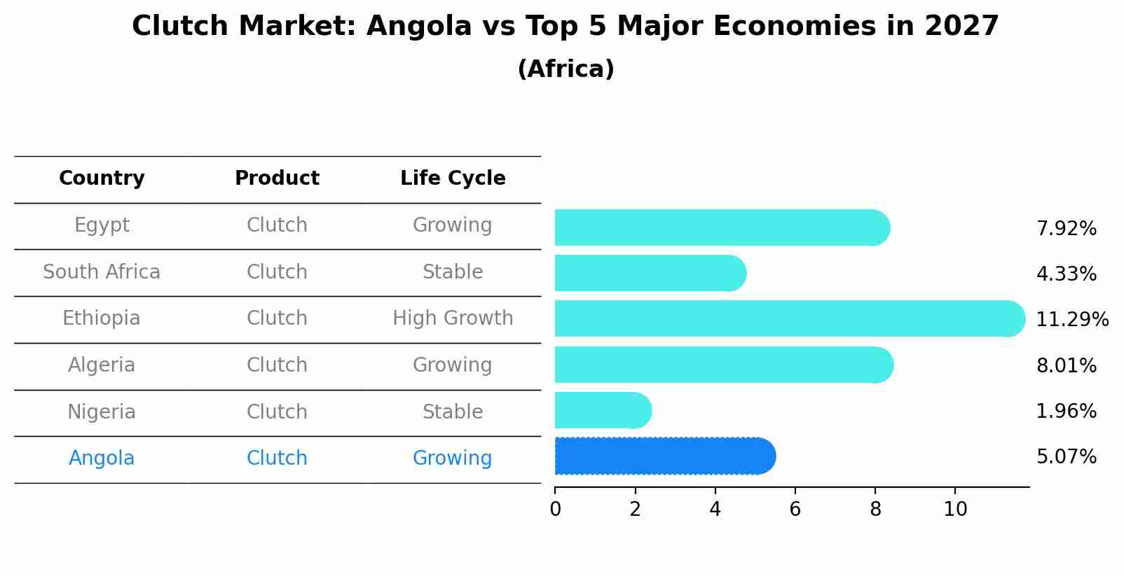 Clutch Market: Angola vs Top 5 Major Economies in 2027 (Africa)