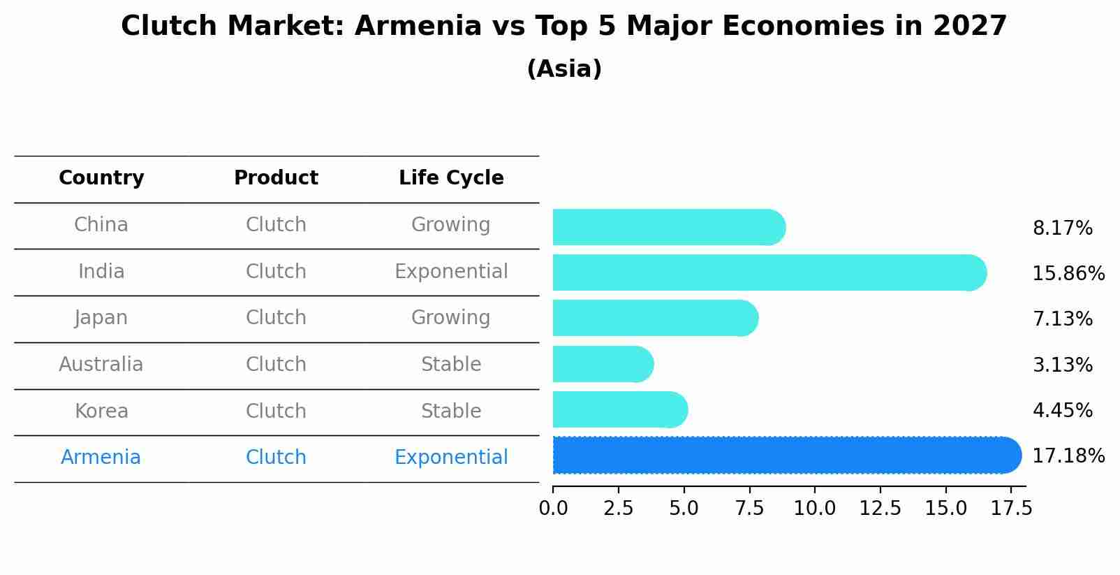 Clutch Market: Armenia vs Top 5 Major Economies in 2027 (Asia)