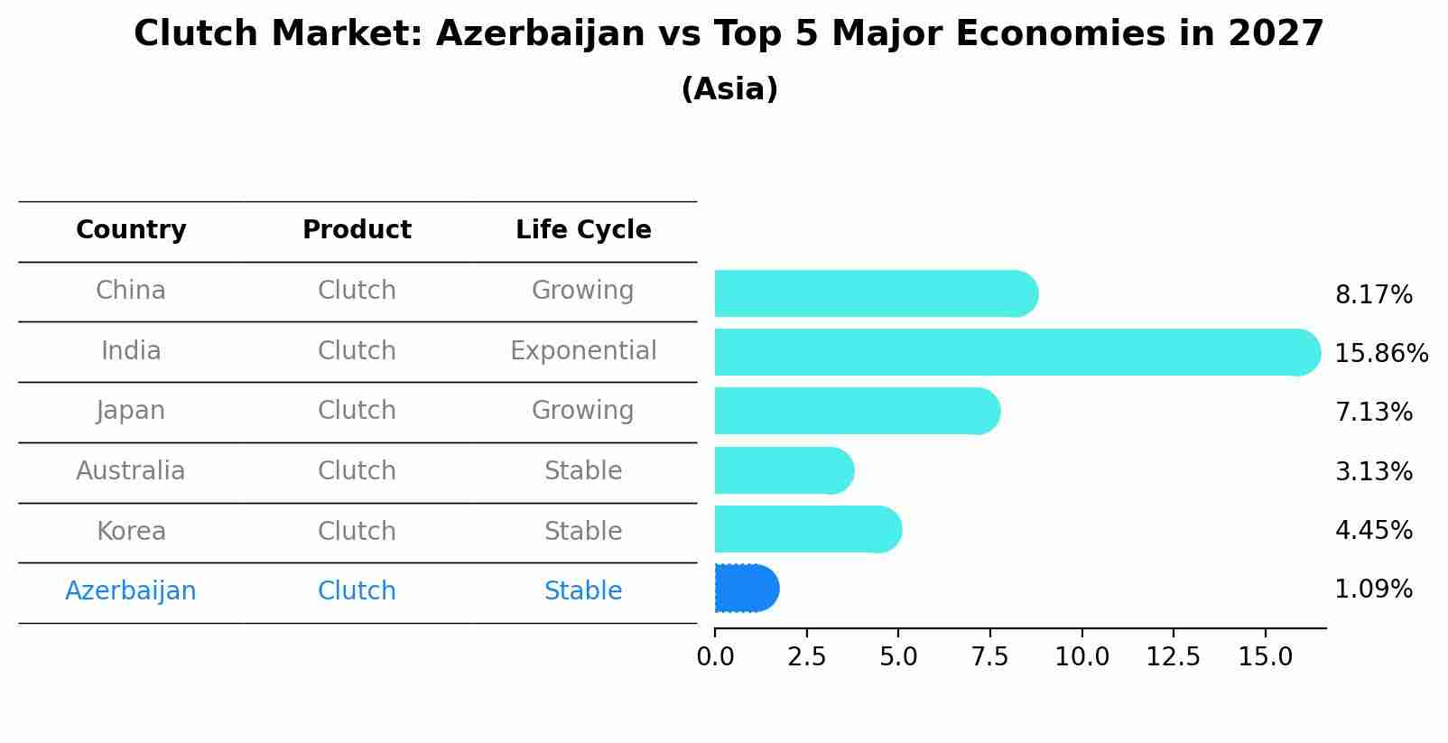 Clutch Market: Azerbaijan vs Top 5 Major Economies in 2027 (Asia)