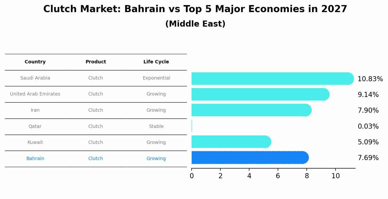 Clutch Market: Bahrain vs Top 5 Major Economies in 2027 (Middle East)