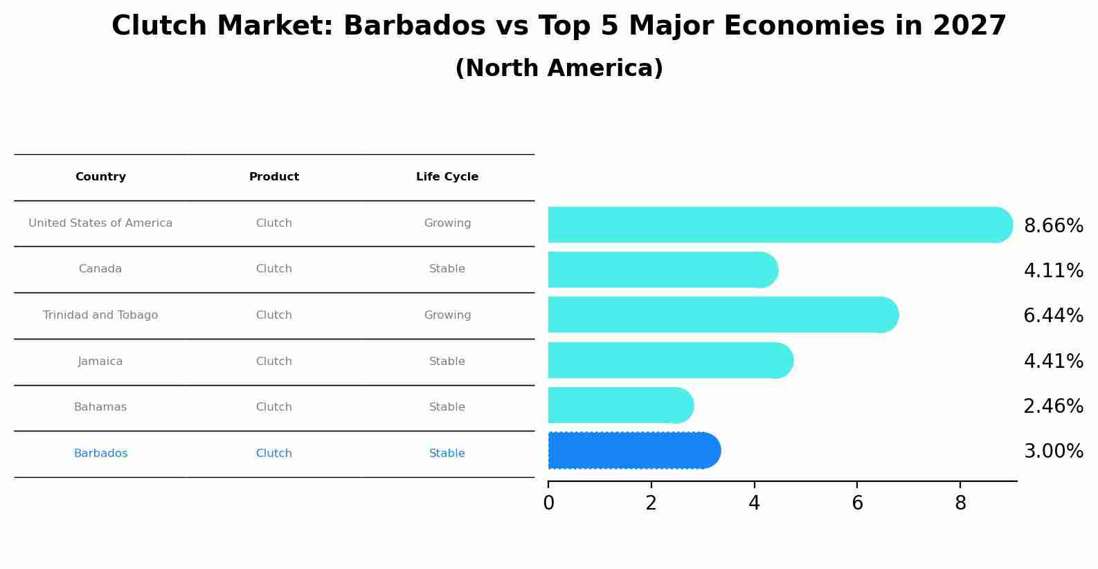 Clutch Market: Barbados vs Top 5 Major Economies in 2027 (North America)