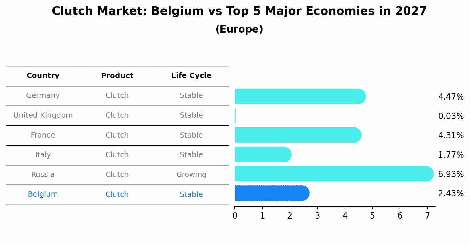 Clutch Market: Belgium vs Top 5 Major Economies in 2027 (Europe)