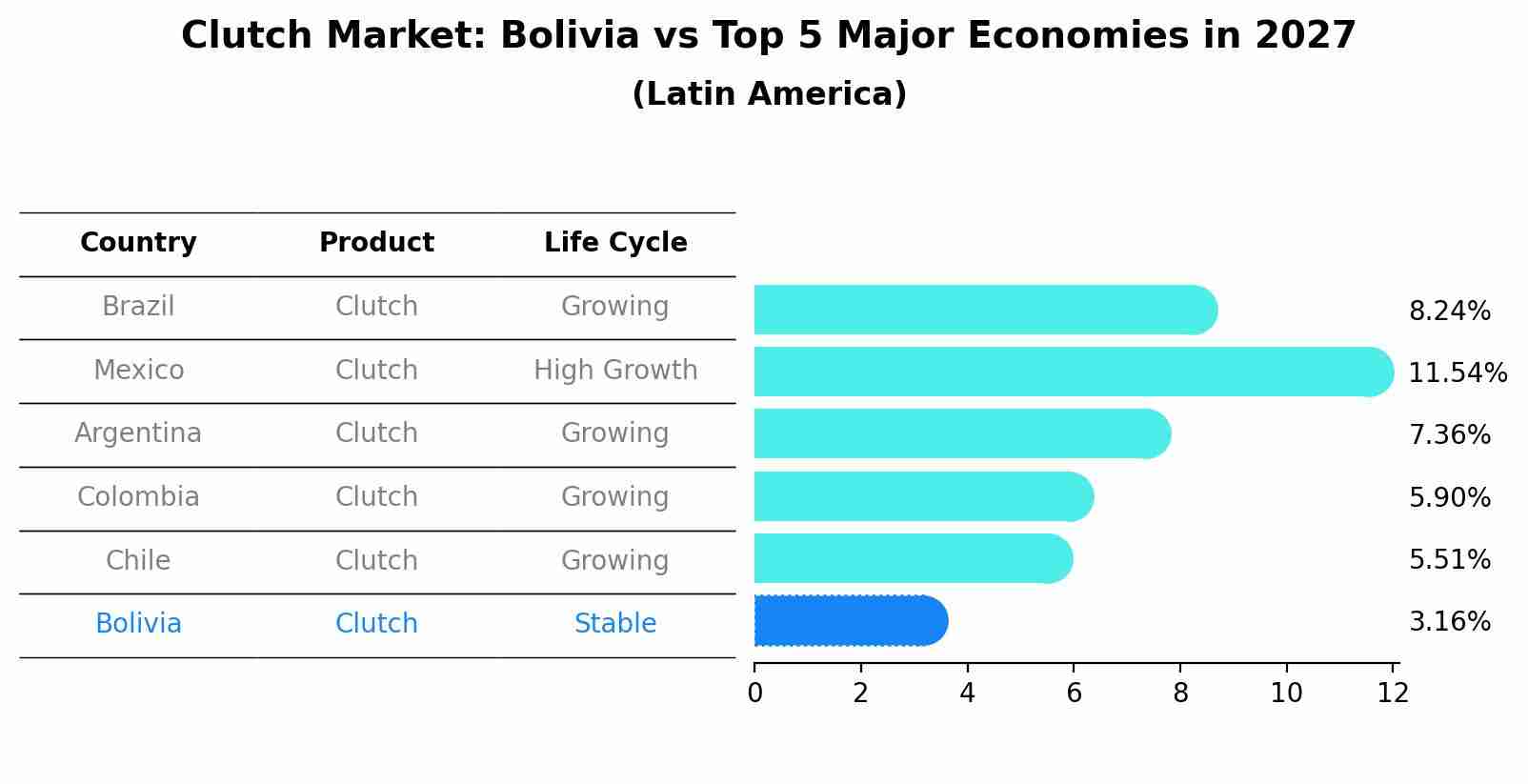Clutch Market: Bolivia vs Top 5 Major Economies in 2027 (Latin America)