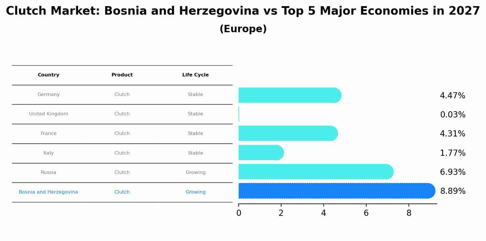 Clutch Market: Bosnia and Herzegovina vs Top 5 Major Economies in 2027 (Europe)