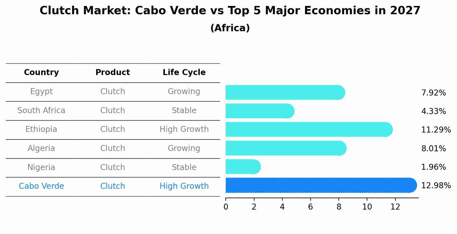 Clutch Market: Cabo Verde vs Top 5 Major Economies in 2027 (Africa)