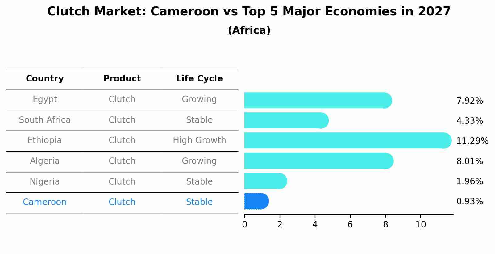 Clutch Market: Cameroon vs Top 5 Major Economies in 2027 (Africa)