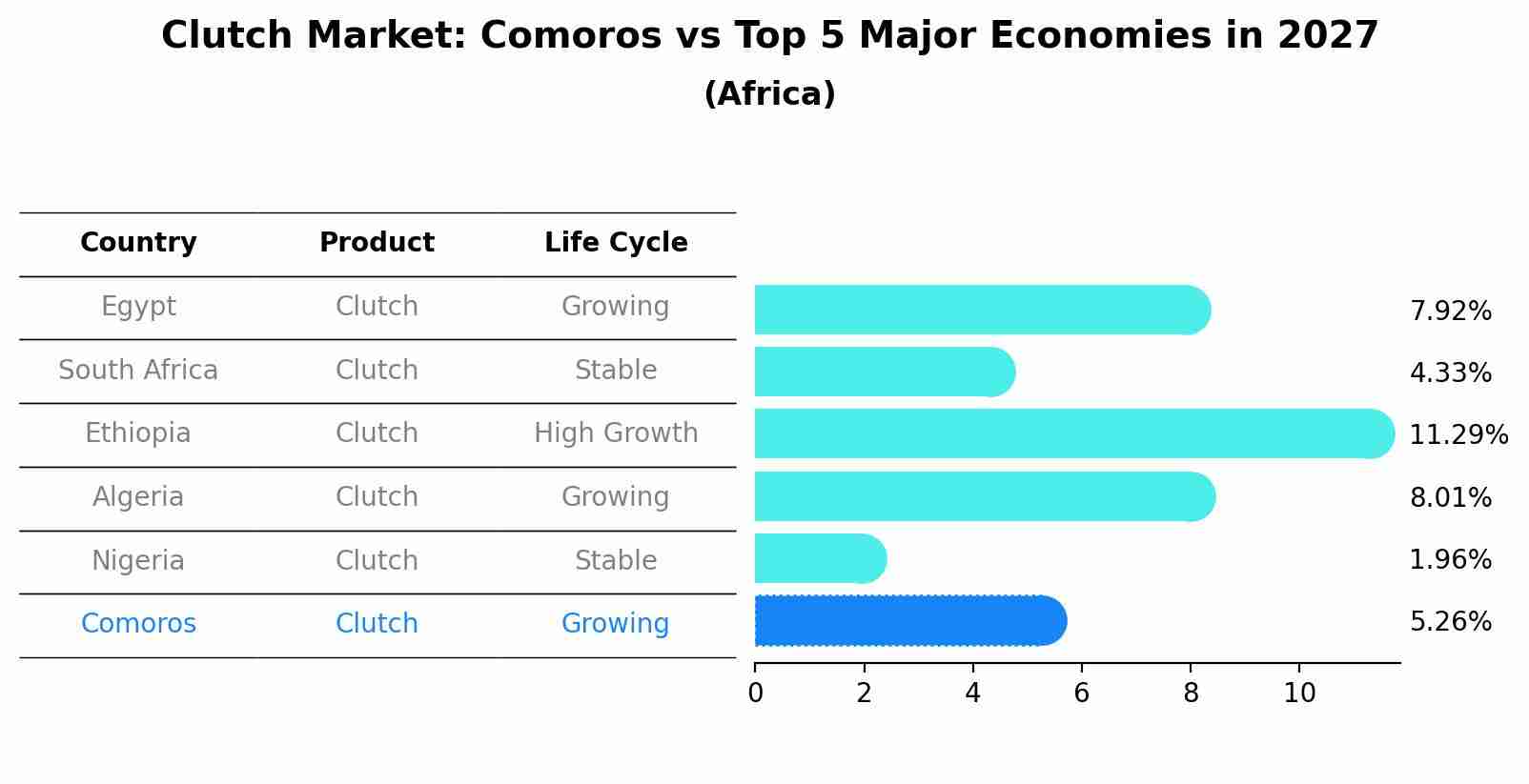 Clutch Market: Comoros vs Top 5 Major Economies in 2027 (Africa)