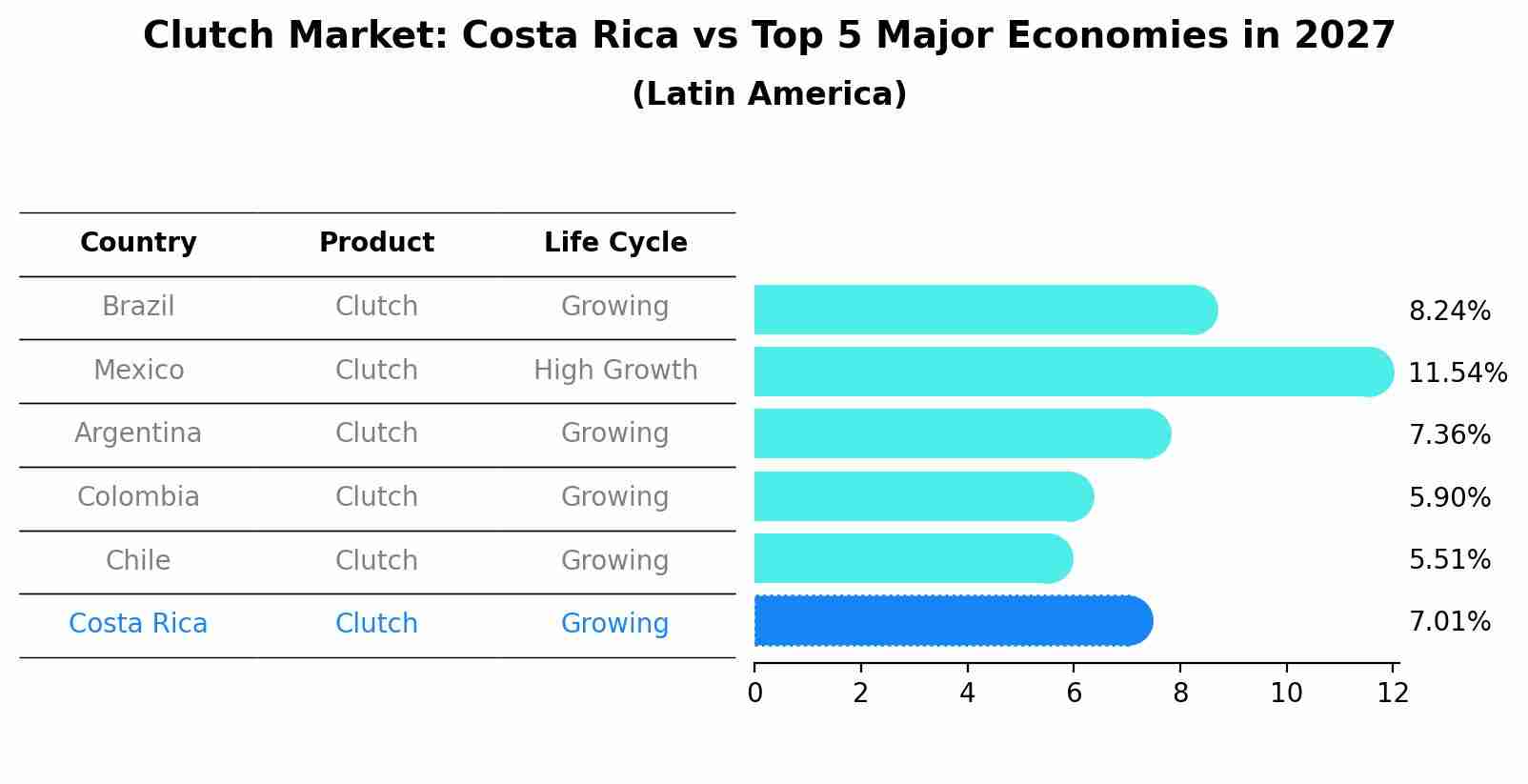 Clutch Market: Costa Rica vs Top 5 Major Economies in 2027 (Latin America)