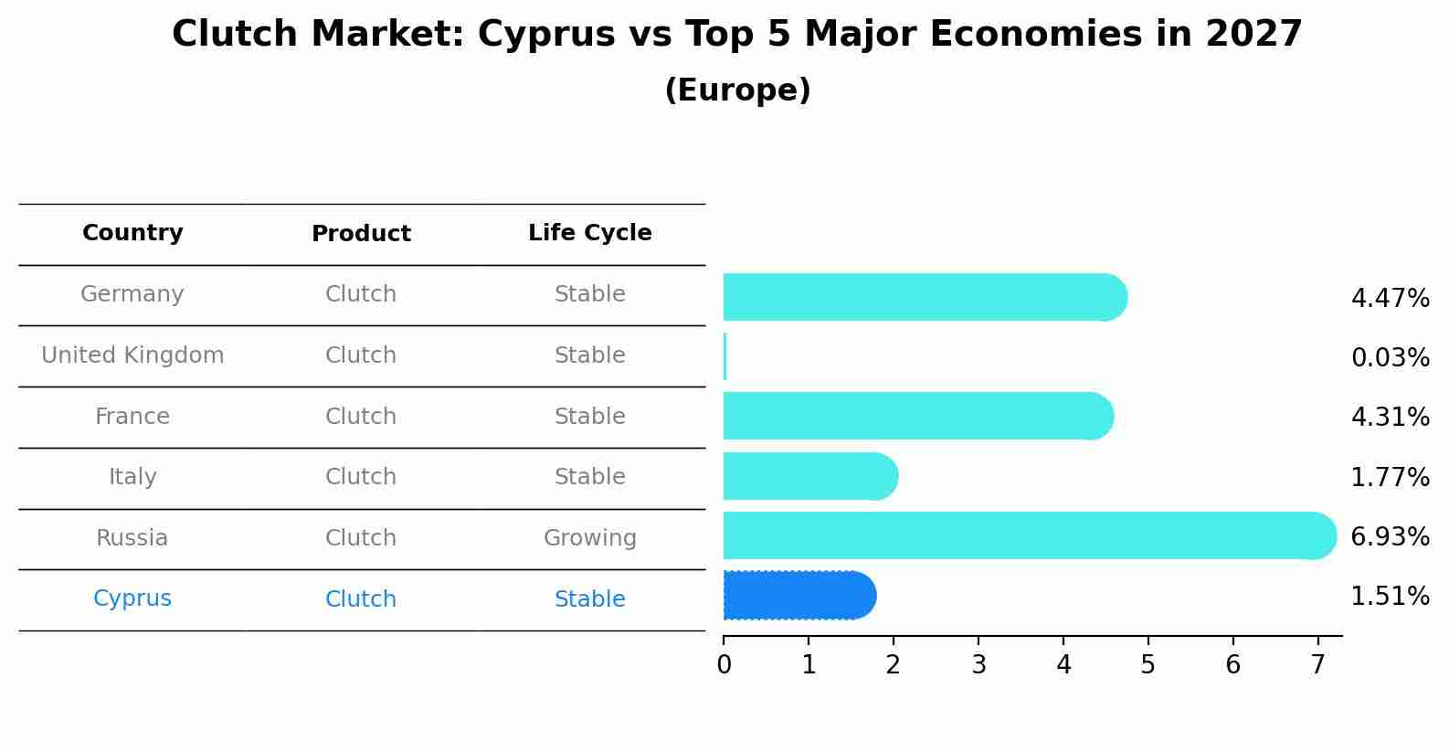 Clutch Market: Cyprus vs Top 5 Major Economies in 2027 (Europe)
