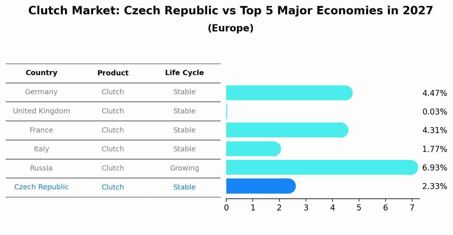 Clutch Market: Czech Republic vs Top 5 Major Economies in 2027 (Europe)