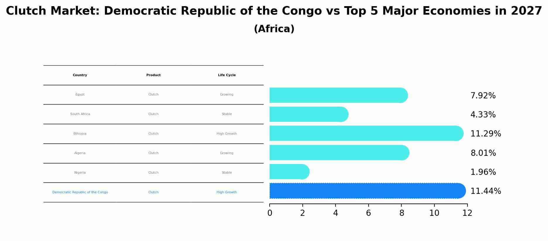 Clutch Market: Democratic Republic of the Congo vs Top 5 Major Economies in 2027 (Africa)