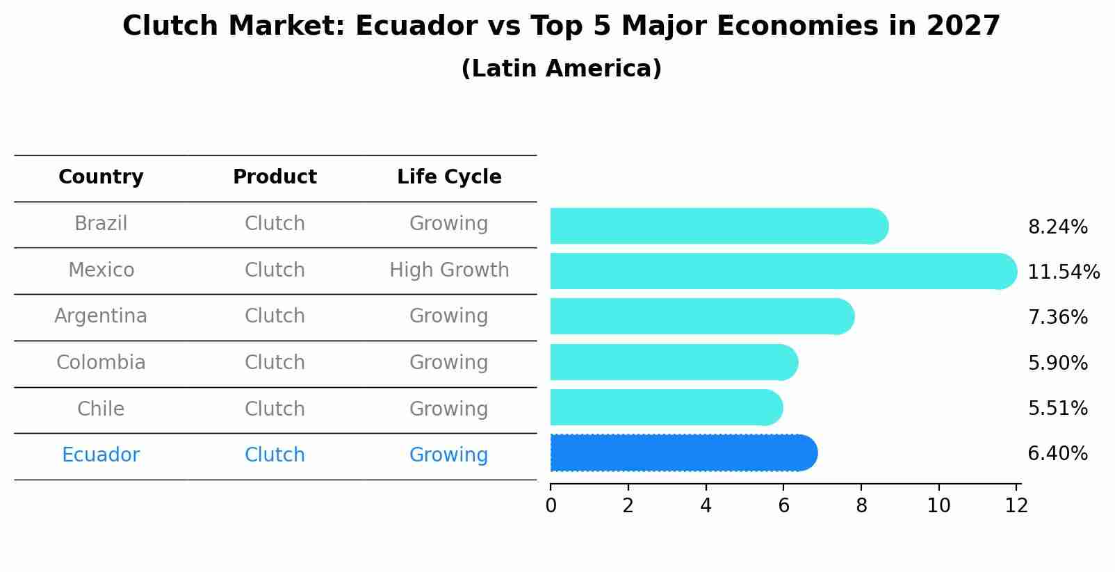 Clutch Market: Ecuador vs Top 5 Major Economies in 2027 (Latin America)