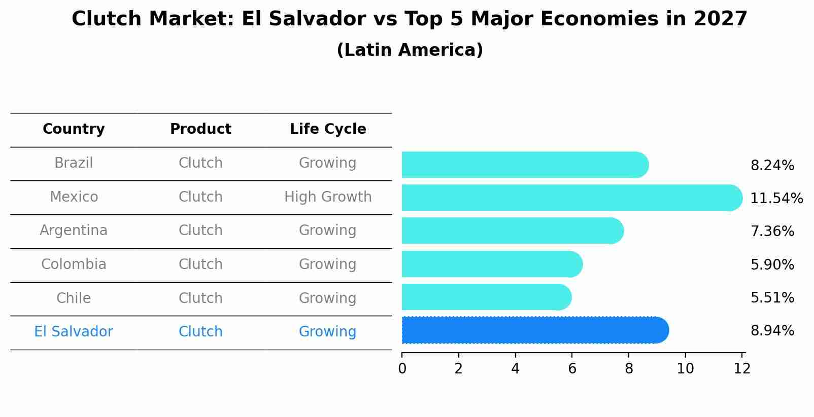 Clutch Market: El Salvador vs Top 5 Major Economies in 2027 (Latin America)