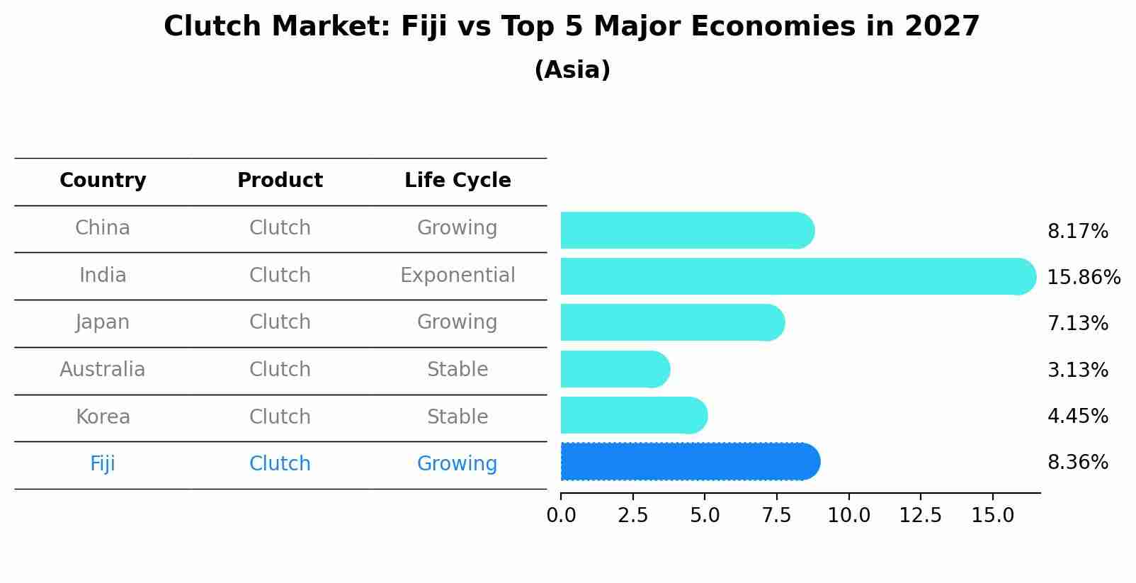 Clutch Market: Fiji vs Top 5 Major Economies in 2027 (Asia)