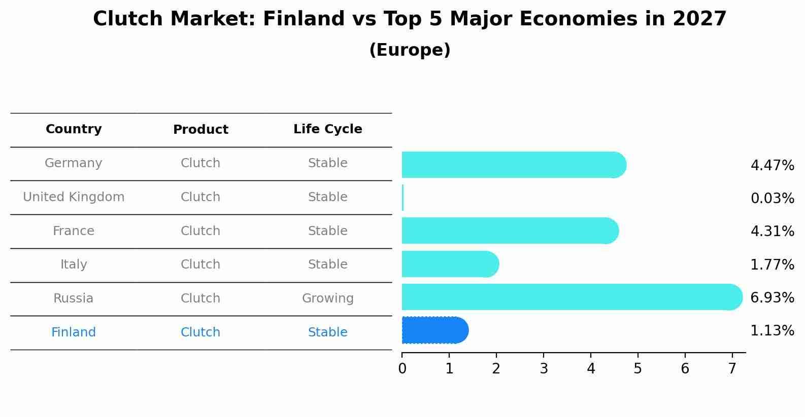 Clutch Market: Finland vs Top 5 Major Economies in 2027 (Europe)