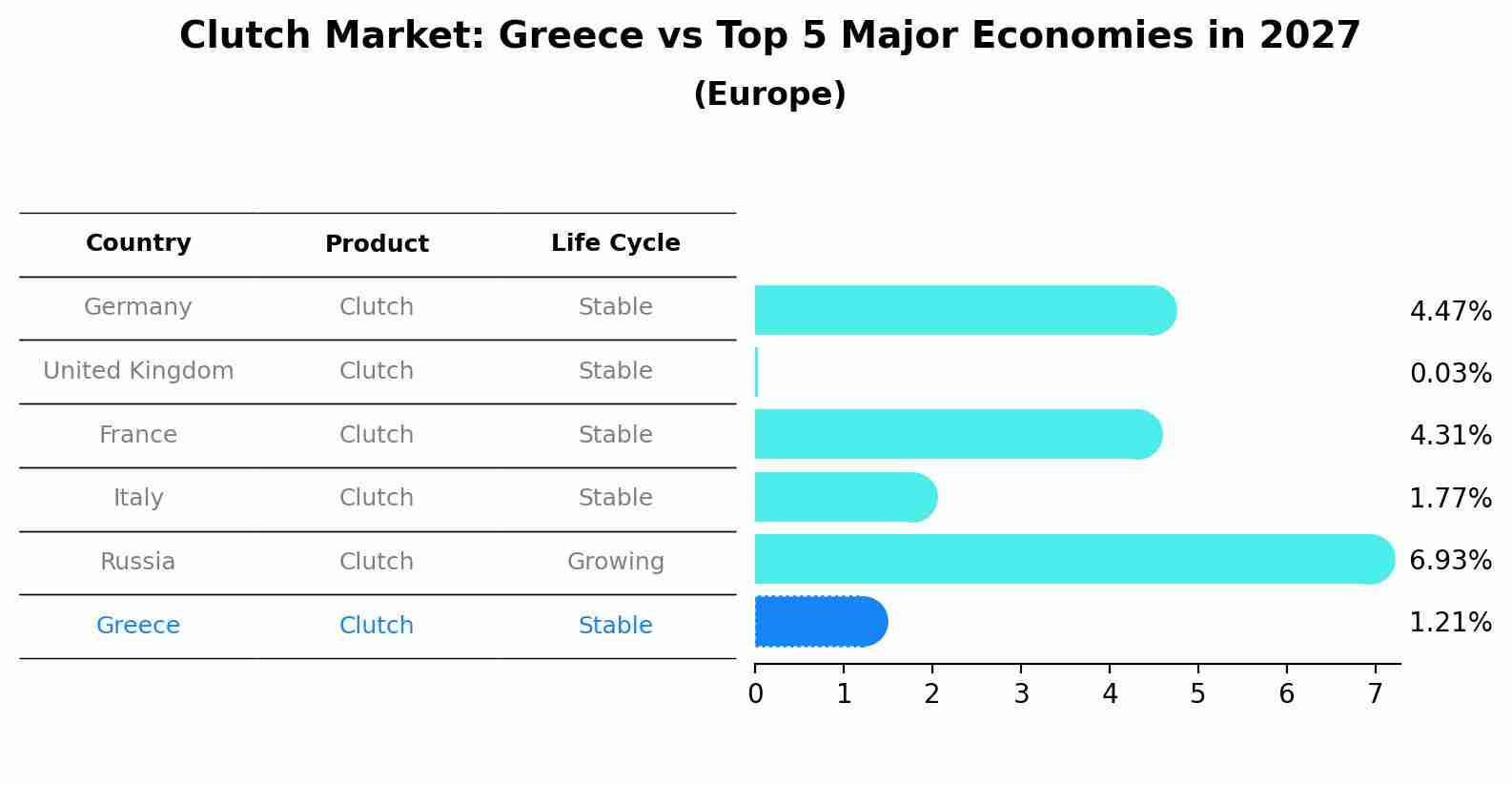 Clutch Market: Greece vs Top 5 Major Economies in 2027 (Europe)