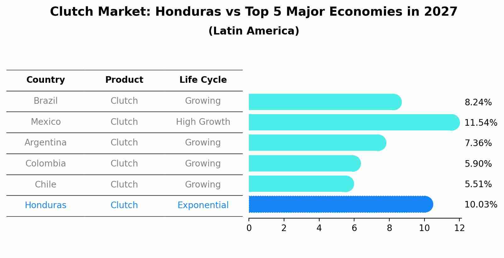 Clutch Market: Honduras vs Top 5 Major Economies in 2027 (Latin America)
