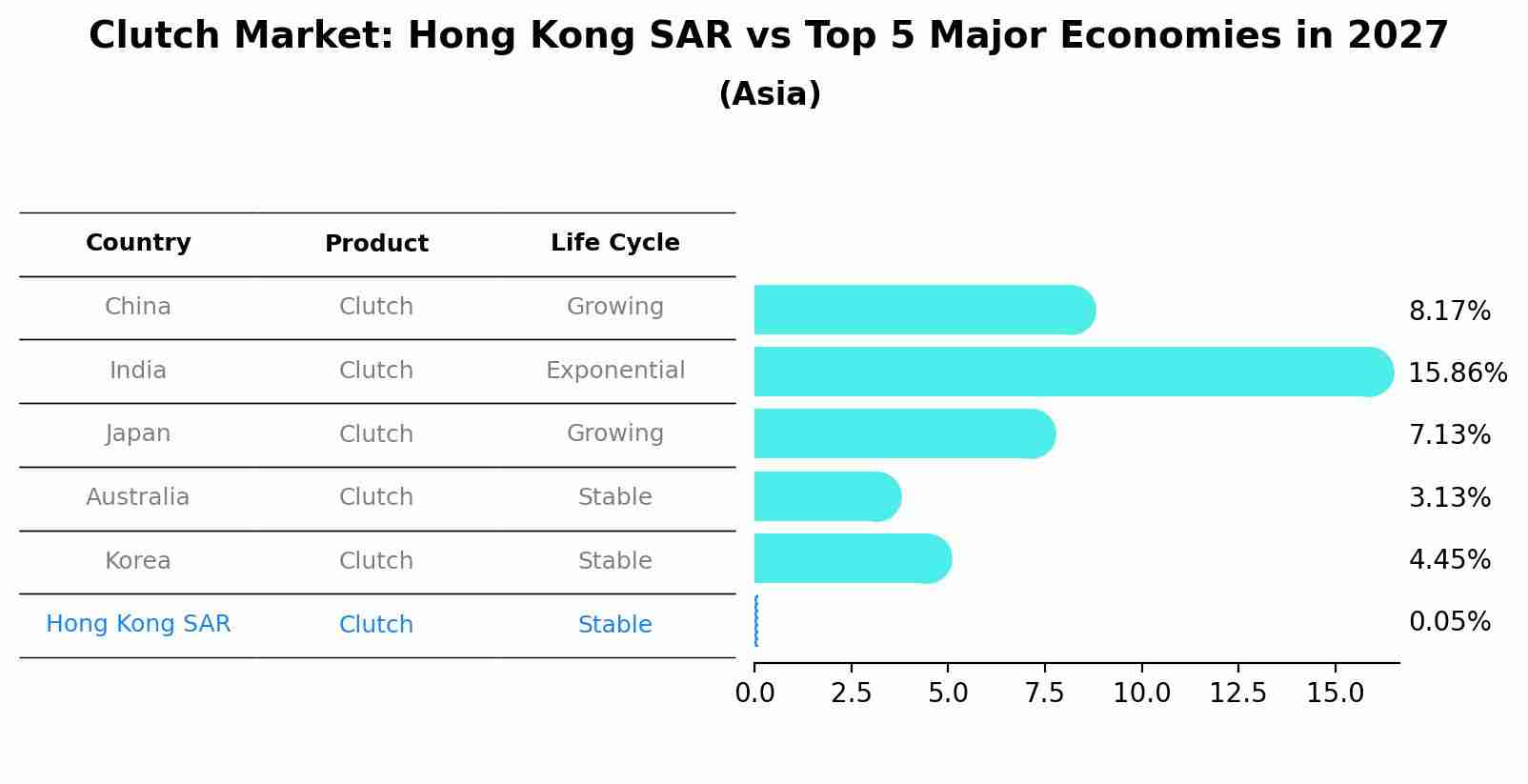 Clutch Market: Hong Kong SAR vs Top 5 Major Economies in 2027 (Asia)