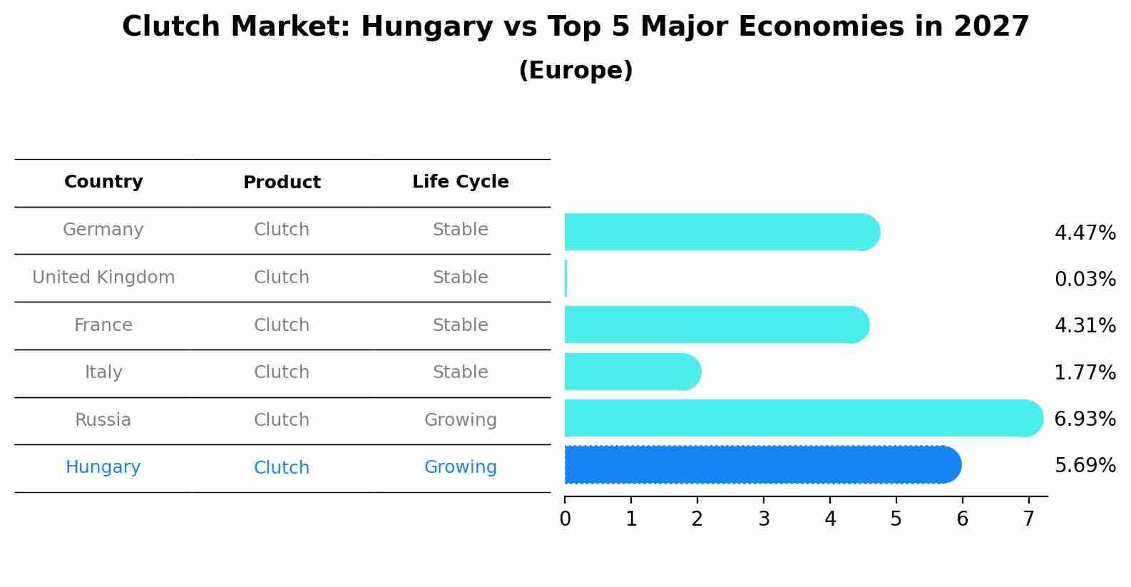 Clutch Market: Hungary vs Top 5 Major Economies in 2027 (Europe)