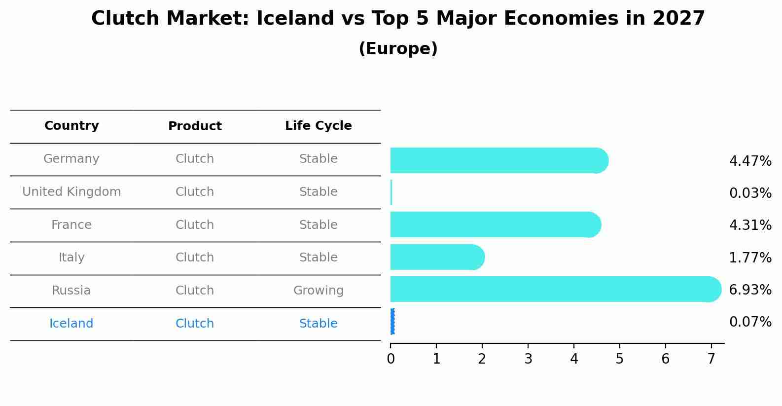 Clutch Market: Iceland vs Top 5 Major Economies in 2027 (Europe)