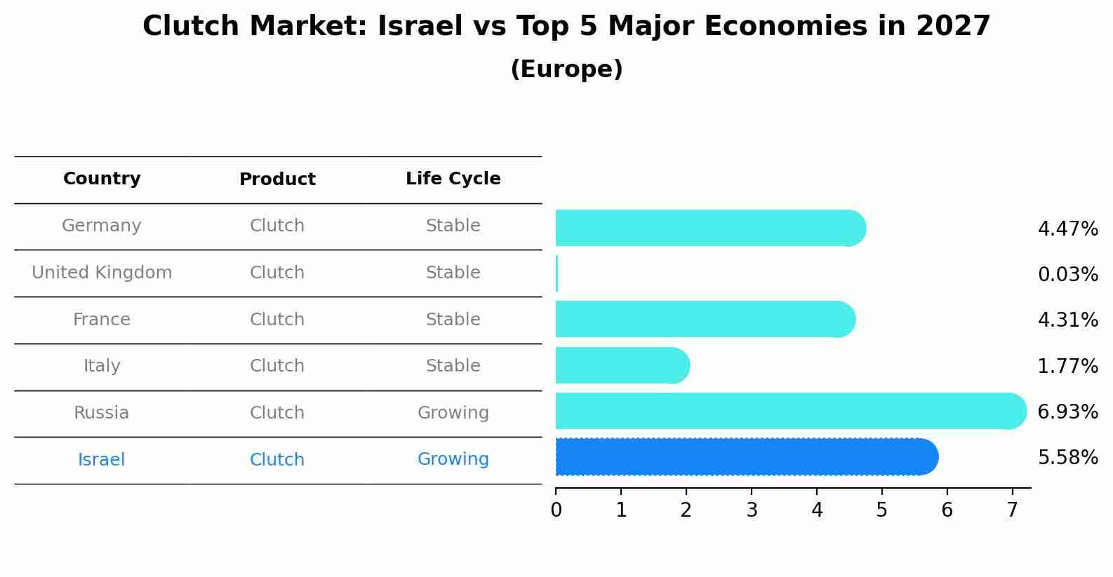 Clutch Market: Israel vs Top 5 Major Economies in 2027 (Europe)