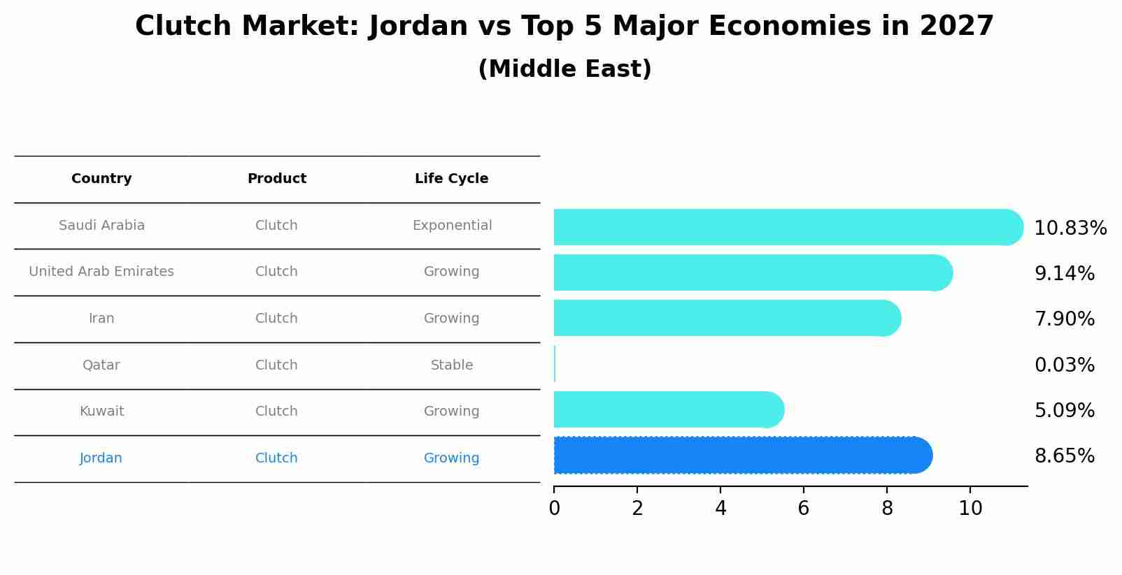 Clutch Market: Jordan vs Top 5 Major Economies in 2027 (Middle East)